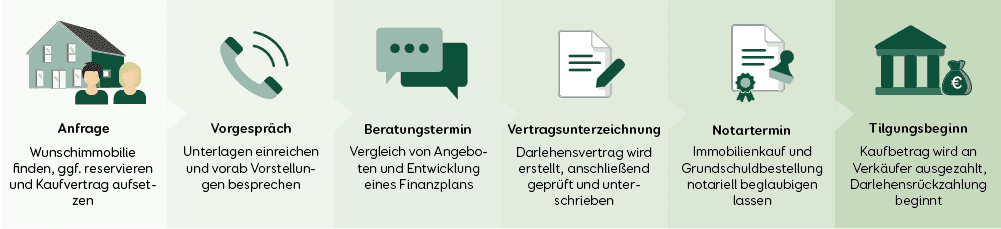 Baufinanzierung Ablauf Grafik