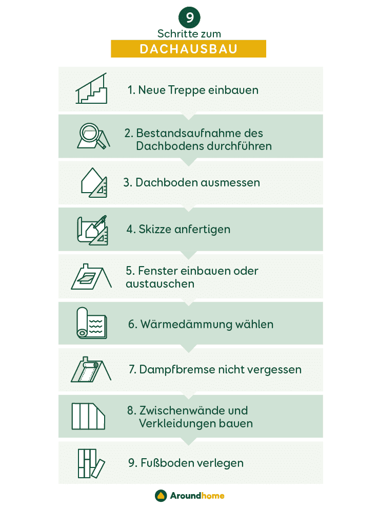 Grafik mit einzelnen Schritten zum Dachausbau