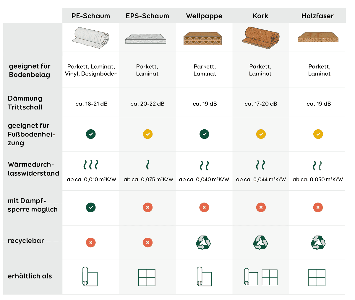 Trittschalldämmung Tabelle Eigenschaften Arten