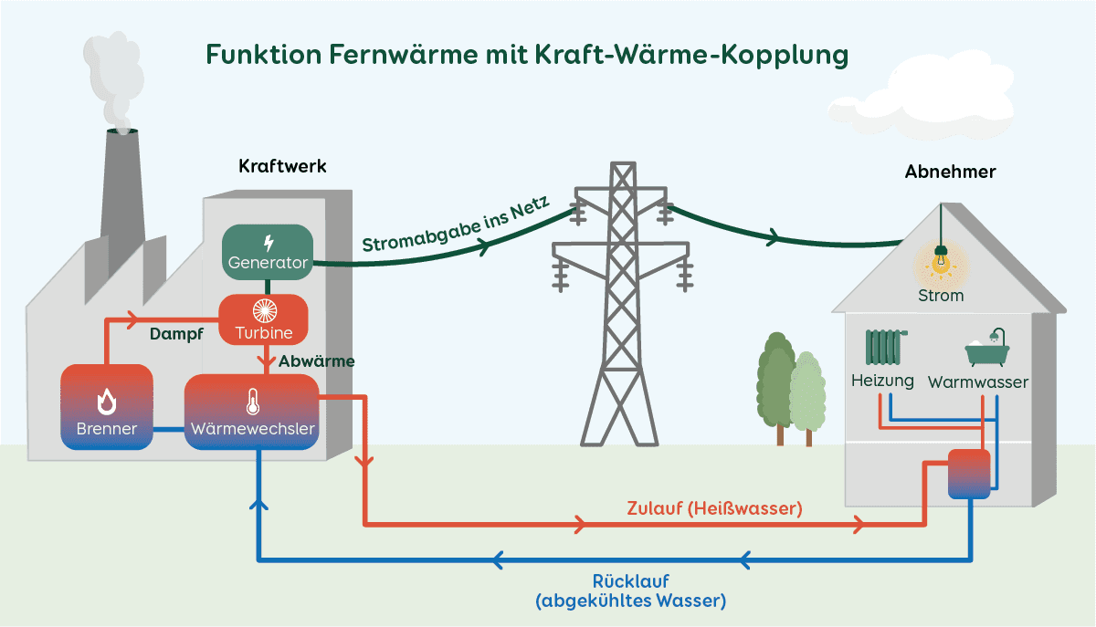 Grafik zu FUnktionen von Fernwärme-Heizung