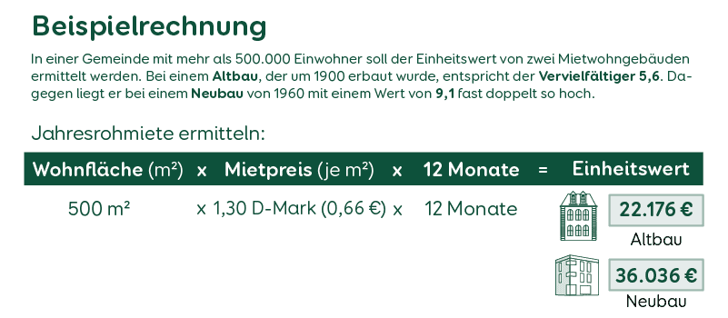 Immobilienverkauf Einheitswert Beispielrechnung Ertragswertverfahren