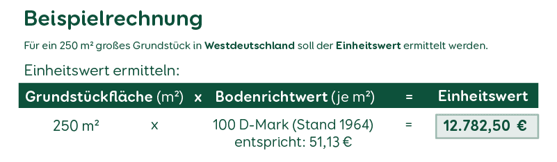 Immobilienverkauf Einheitswert Beispielrechnung Sachwertverfahren