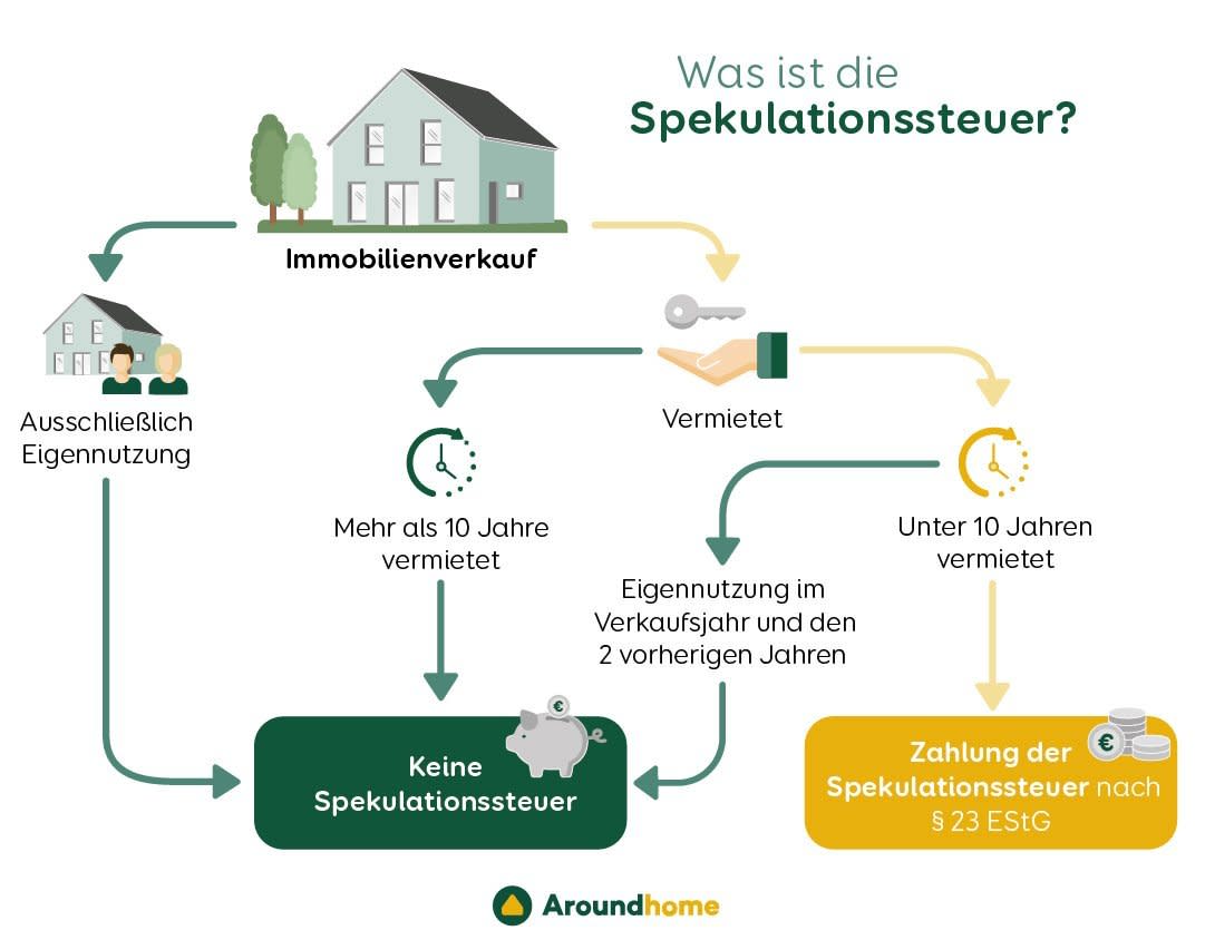 Spekulationssteuer einfach erklärt