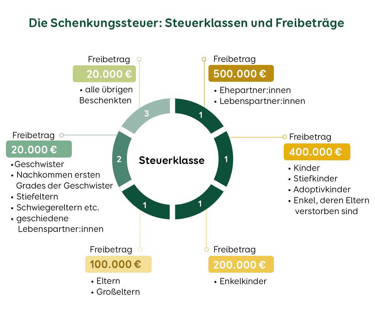 Grafik zur Schenkungssteuer und den Steuerklassen und Freibeträgen