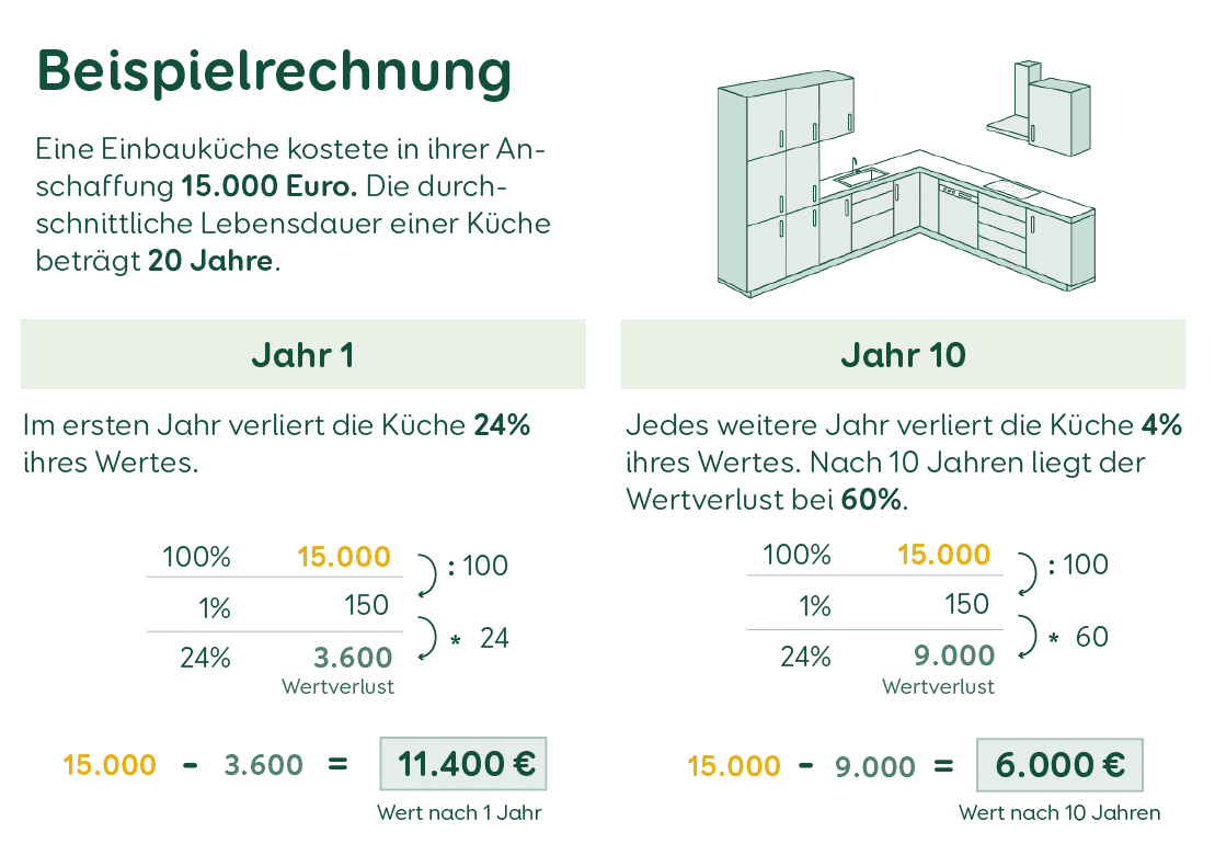 Grafik Wertverlust Küche Rechnung