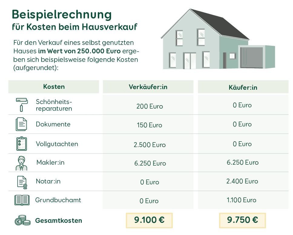 Beispielrechnung Kosten Hausverkauf