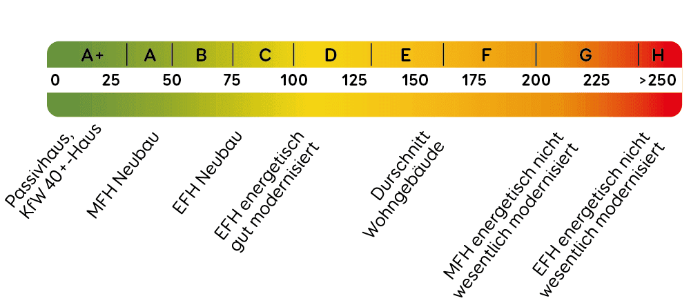 Grafik Heizung Energieausweis Skala