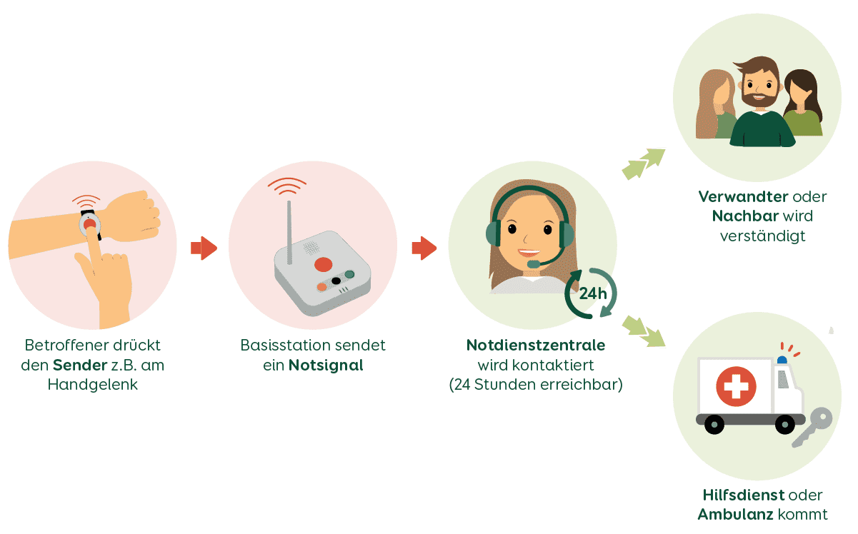 Grafik Funktionsweise Notrufsysteme Hausnotruf