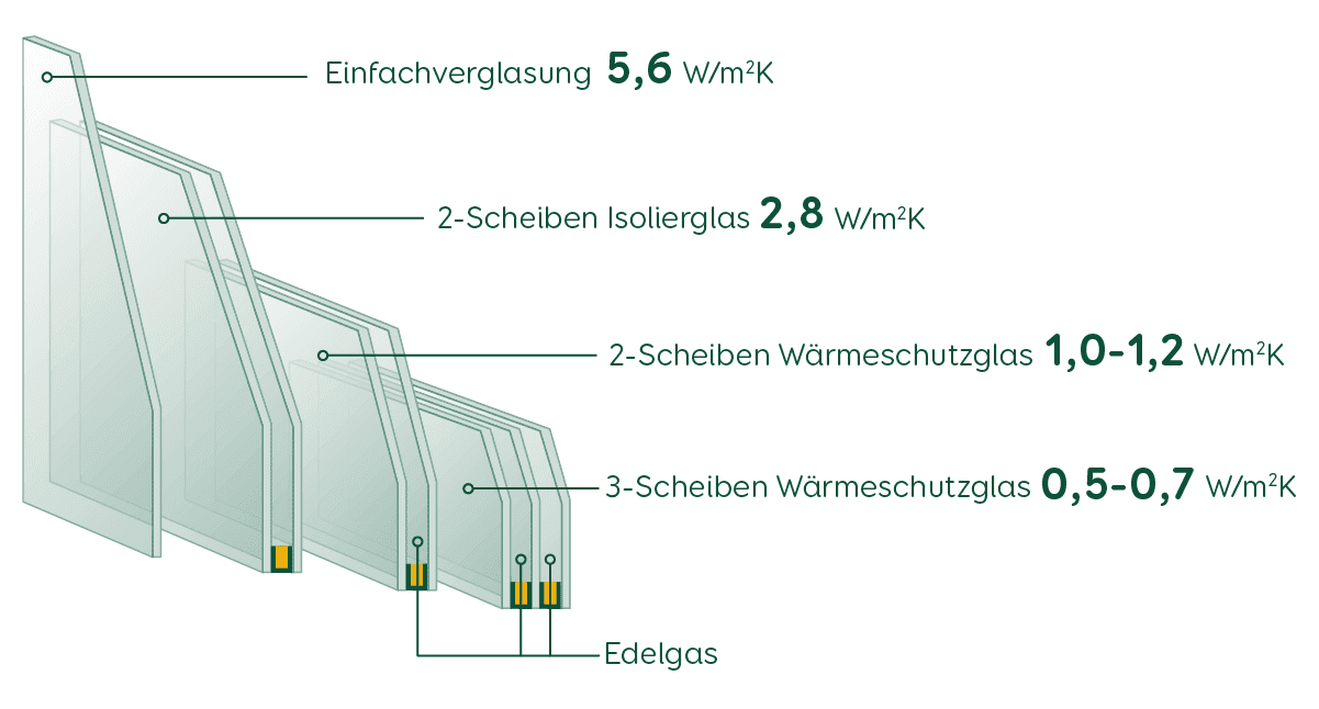 Waermedaemmung Fenster Fensterbau