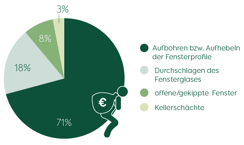 Einbruch Fenster Fensterbau