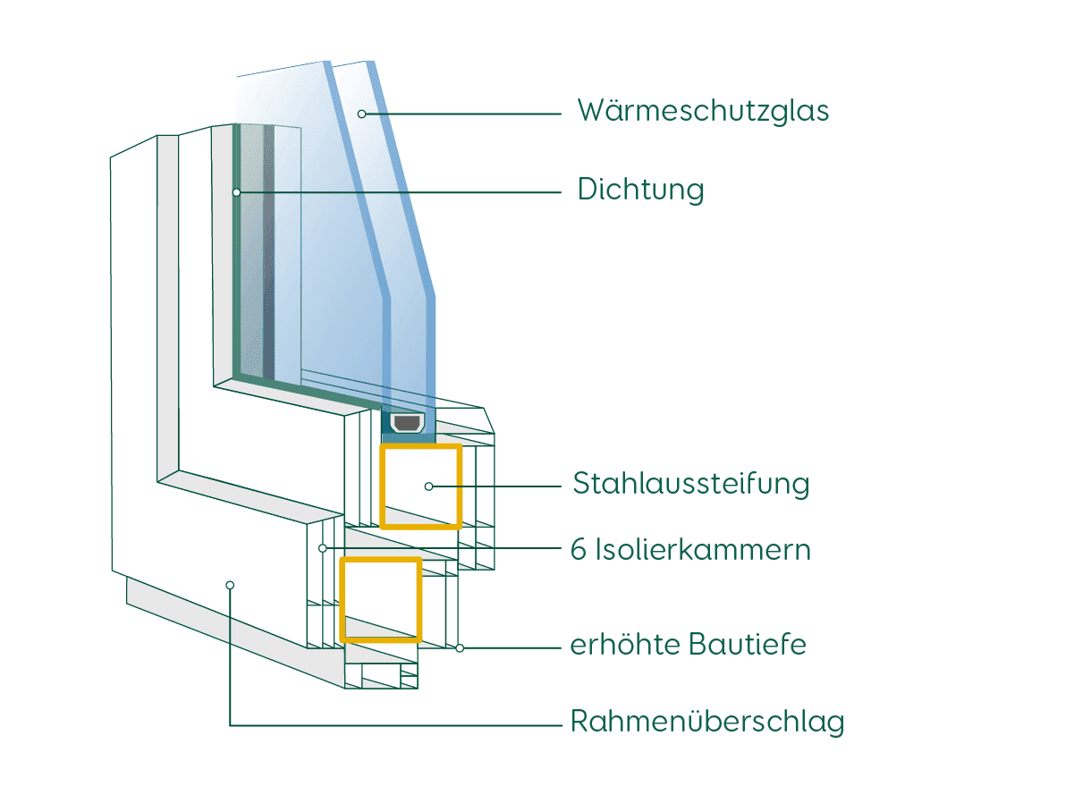 Die Grafik zeigt den Aufbau eines Kunststofffensters mit Wärmeschutzglas