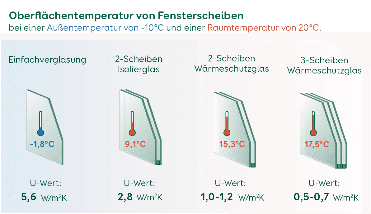 Oberflaechentemperatur von Fensterscheiben