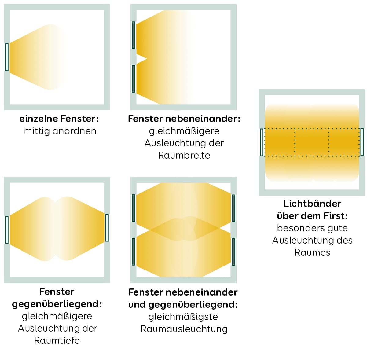 Fenster Fenstermaße Fensteranordnung