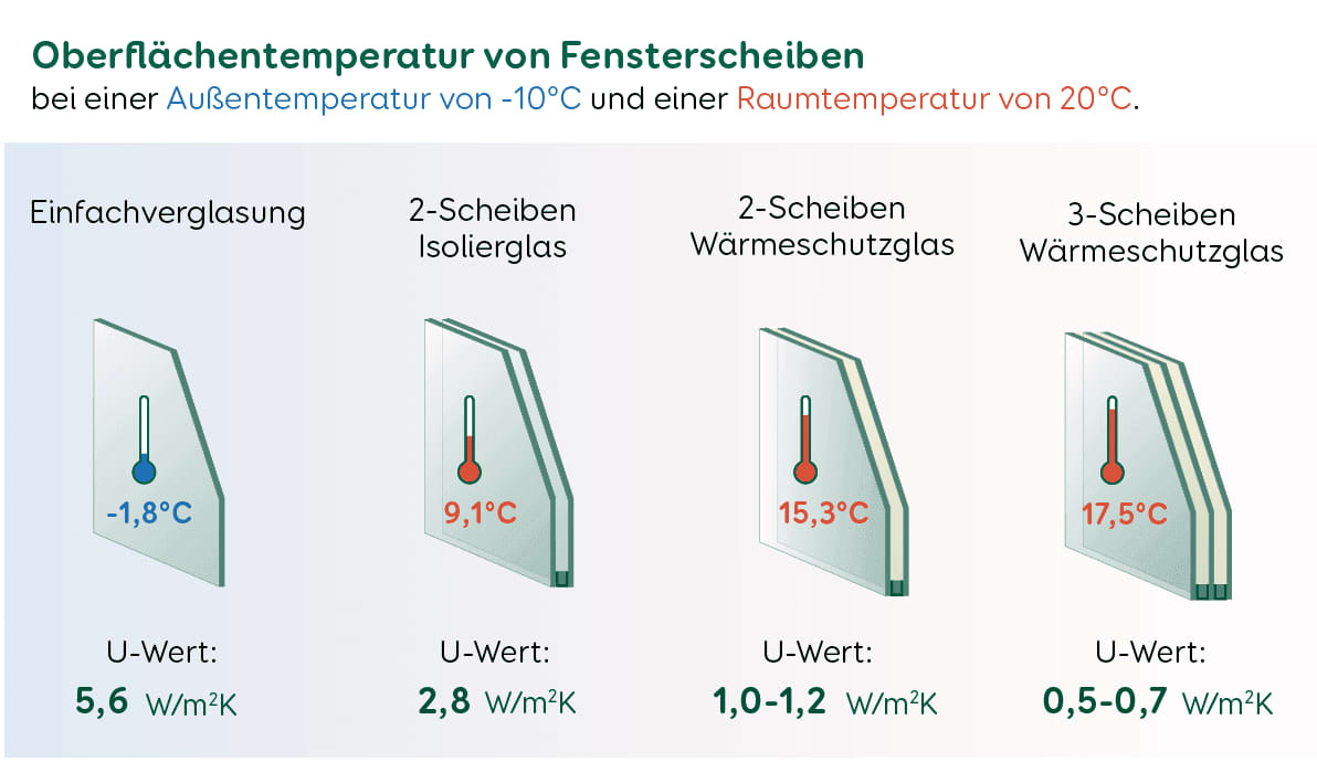 Grafik über die Oberflächentemperatur von Fensterscheiben bei verschiedenen Verglasungen.