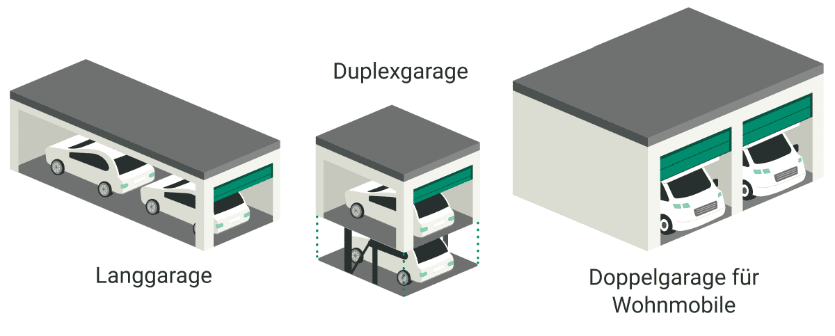 Sondergrößen einer Doppelgarage, wie Langgarage, Duplexgarage und Wohnmobilgarage