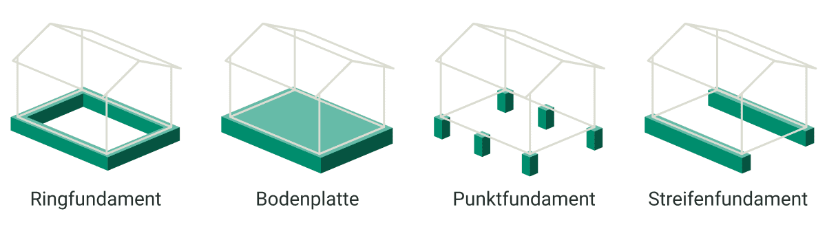 Stilisierte Abbildung eines Ringfundaments, einer Bodenplatte, eines Punktfundaments und Streifenfundaments