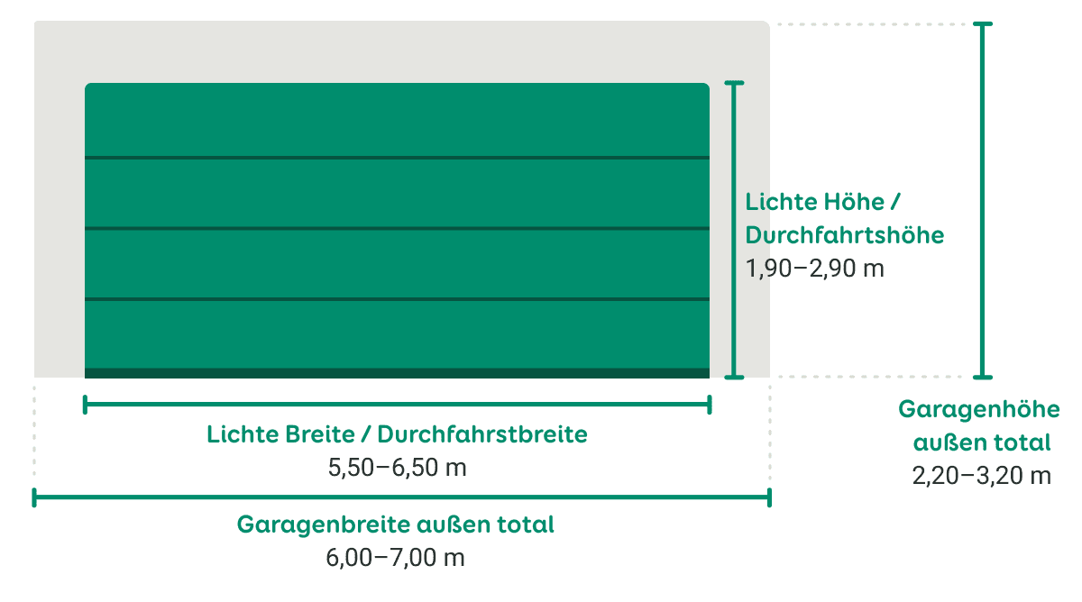 Garagentor mit möglicher Tordurchfahrt als lichtes Maß