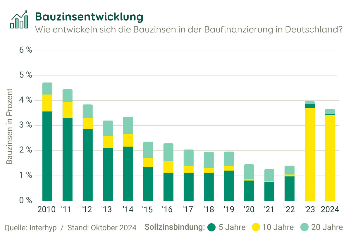 Säulendiagramm zur Entwicklung der Bauzinsen in Deutschland von 2010 bis Oktober 2024