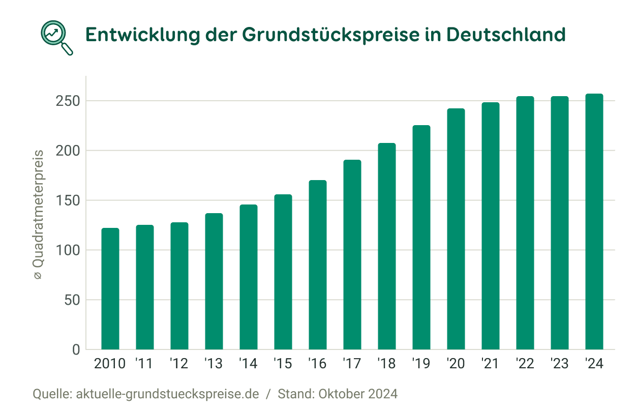 Säulendiagramm zur Entwicklung der Grundstückspreise in Deutschland von 2010 bis 2024