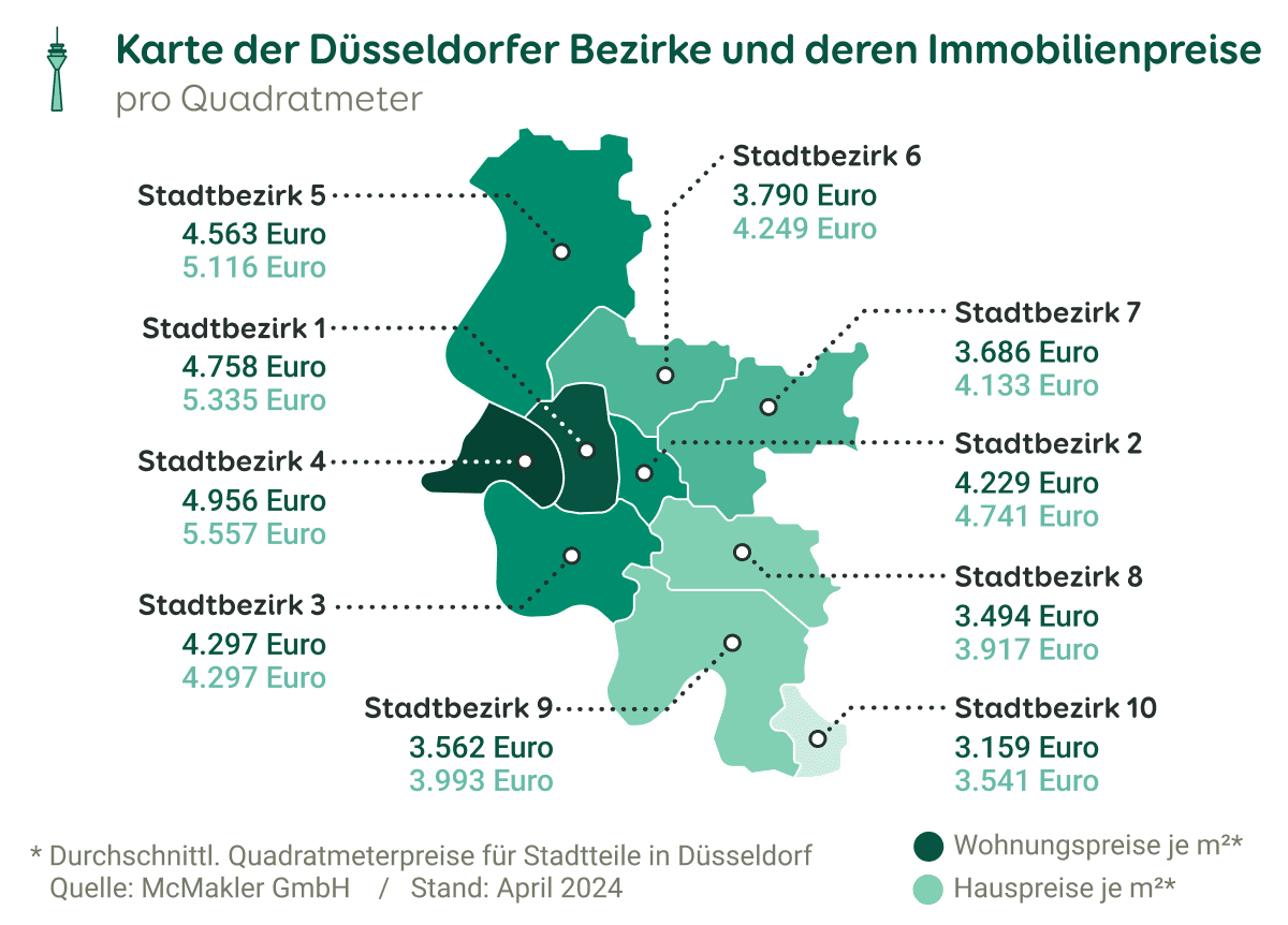 Grafik mit den Düsseldorfer Bezirken und ihren Häuser- und Wohnungspreisen zum Stand vom April 2024