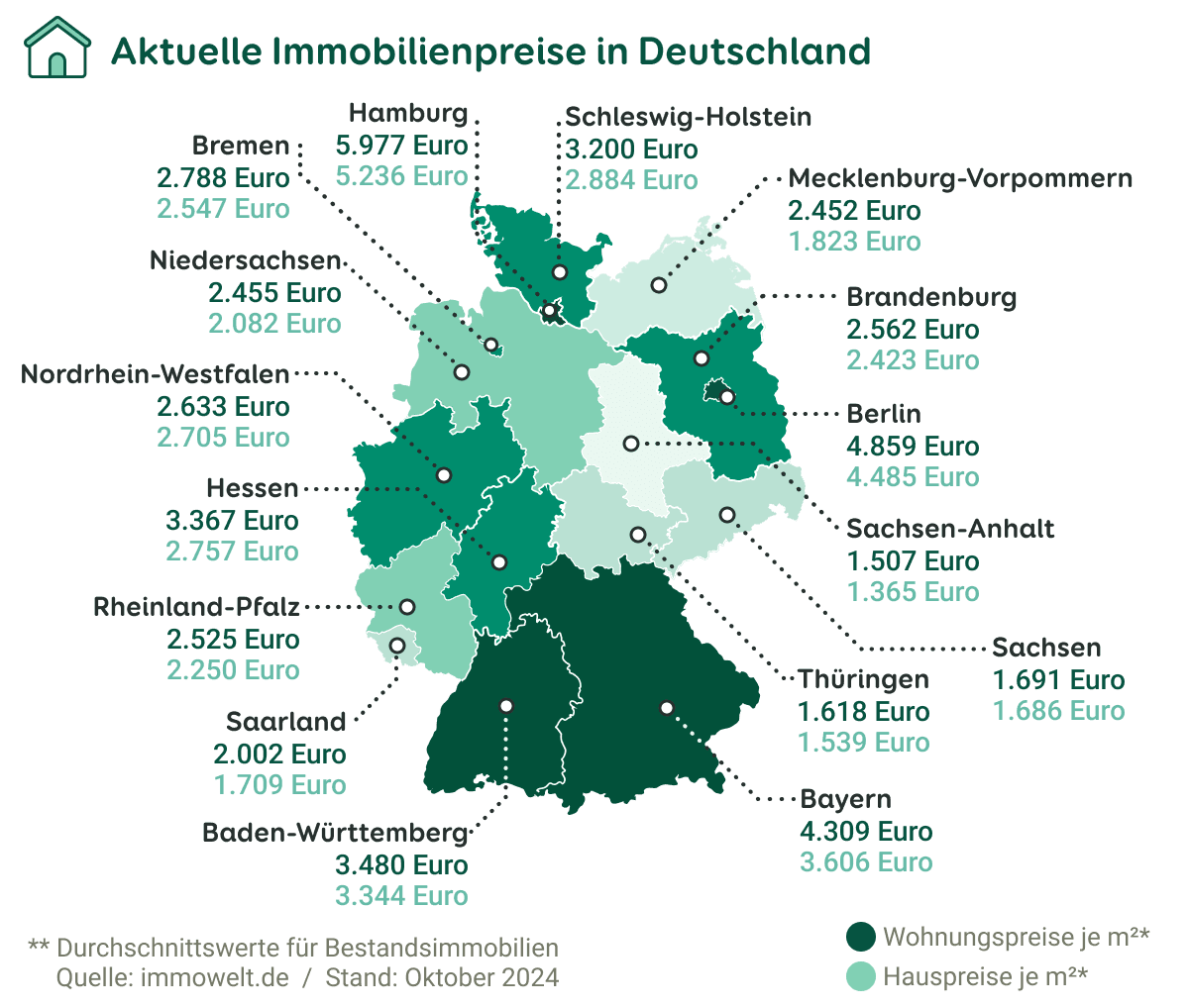 Grafische Darstellung der durchschnittlichen Häuser- und Wohnungspreise in Deutschland mit Stand von Oktober 2024