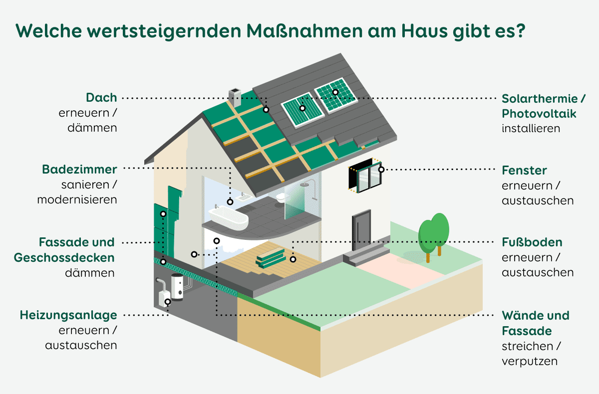 Grafik eines Hauses mit verschiedenen Maßnahmen, die den Wert eines Hauses steigern können