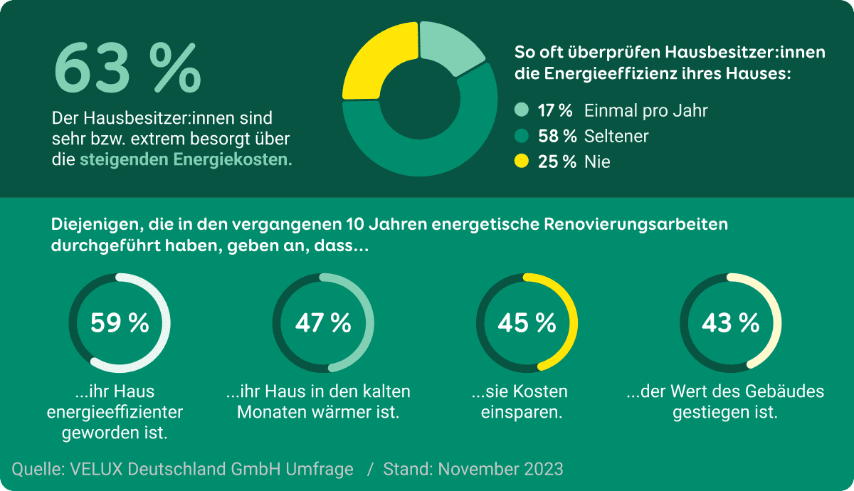 Grafik darüber, wie häufig Hausbesitzer:innen die Energieeffizienz ihres Hauses prüfen und welche positiven Folgen eine energetische Sanierung hatte