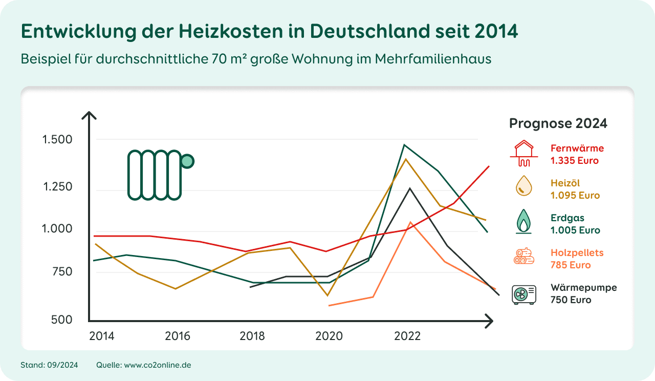 Grafik zur Entwicklung der Heizkosten in einer durchschnittlichen 70 Quadratmeter großen Wohnung im Mehrfamilienhaus und Prognose für 2024