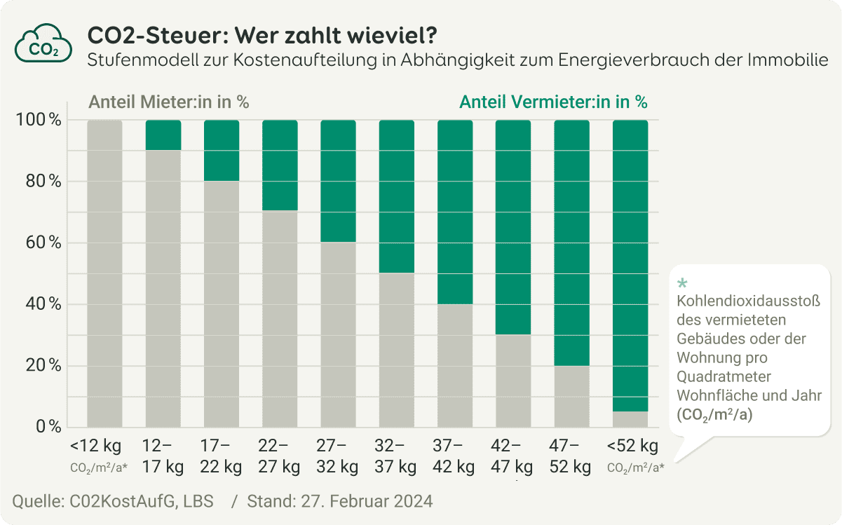 Zehn-Stufen-Modell für Vermieter und Mieter für Kostenaufteilung des CO2-Preises