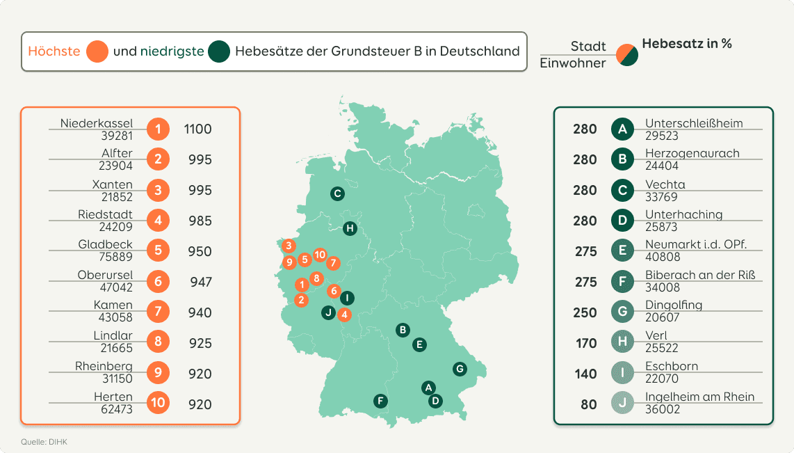 Deutschlandkarte mit den zehn höchsten und zehn niedrigsten Hebesätzen der Grundsteuer B