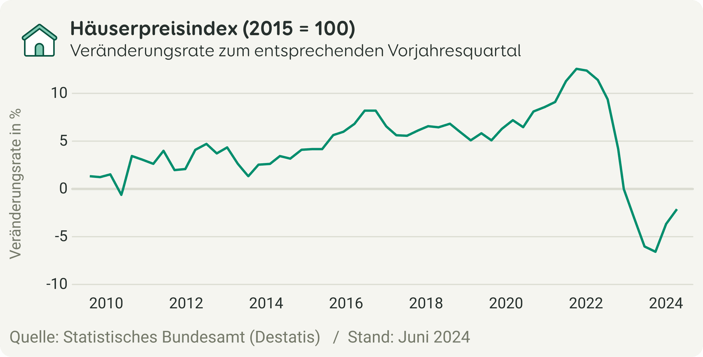 Grafische Darstellung des Häuserpreisindex des Statistischen Bundesamtes mit Stand vom ersten Quartal 2024