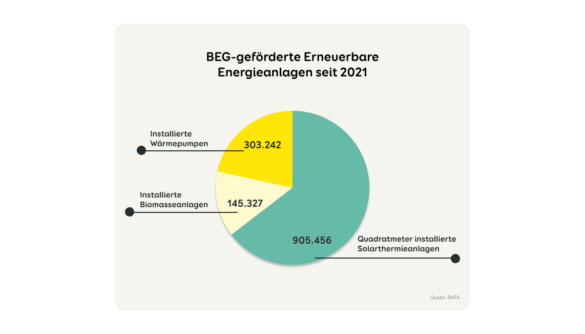 Grafik zu BEG-geförderten Erneuerbare Energieanlagen seit 2021