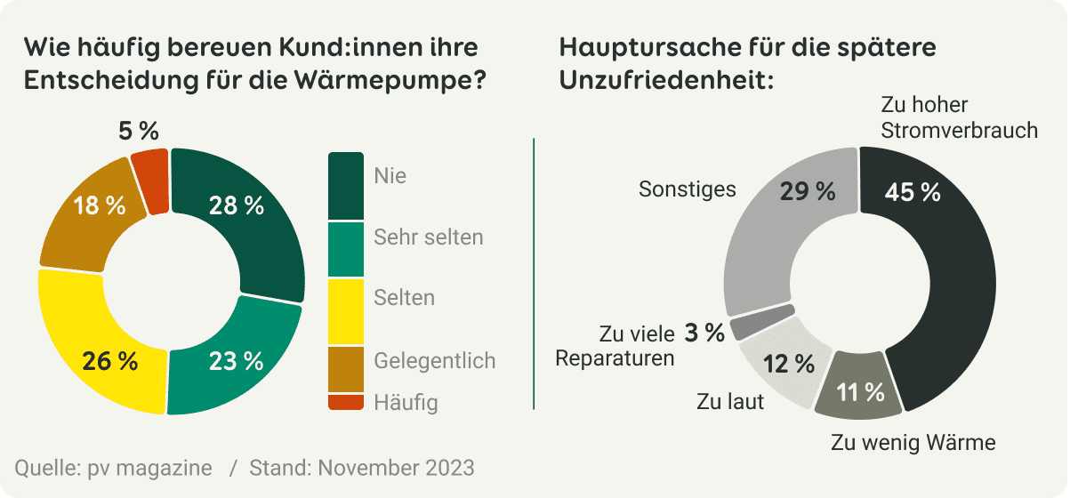 Grafik dazu, wie häufig Kund:innen die Entscheidung zur Wärmepumpe bereuen und die häufigsten Kritikpunkte