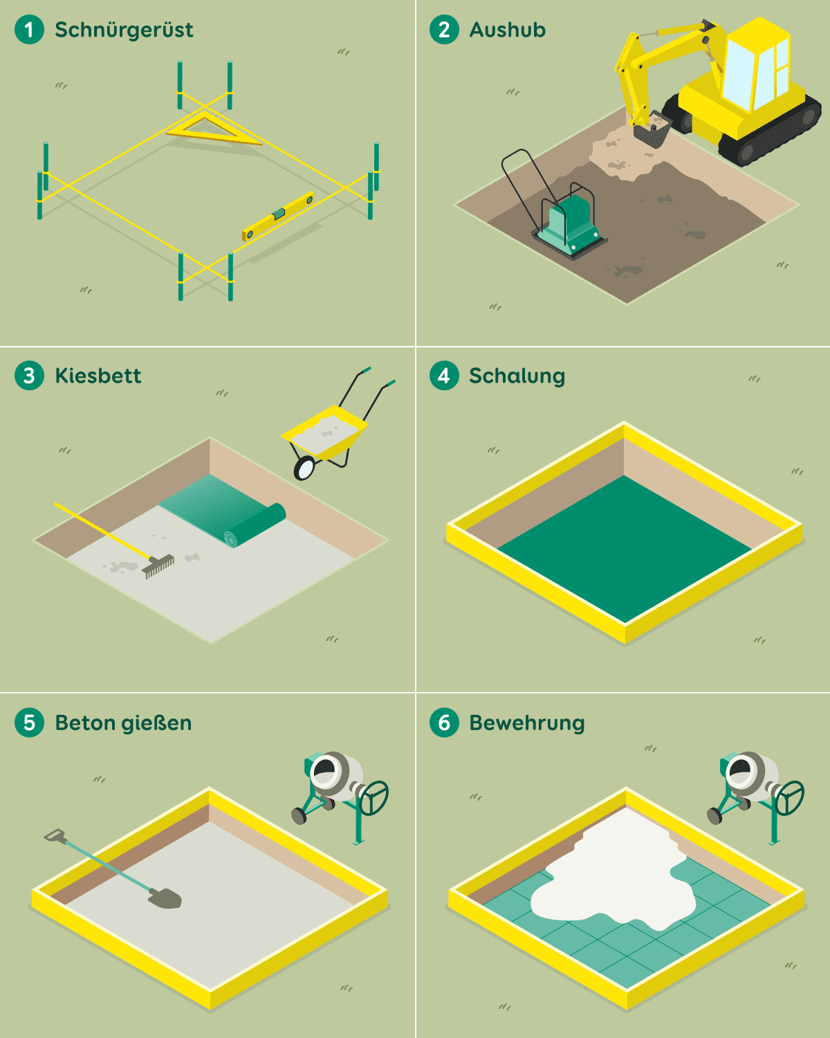 Grafik zeigt eine Schritt-für-Schritt-Anleitung, wie man ein Fundament für eine Garage legen kann.