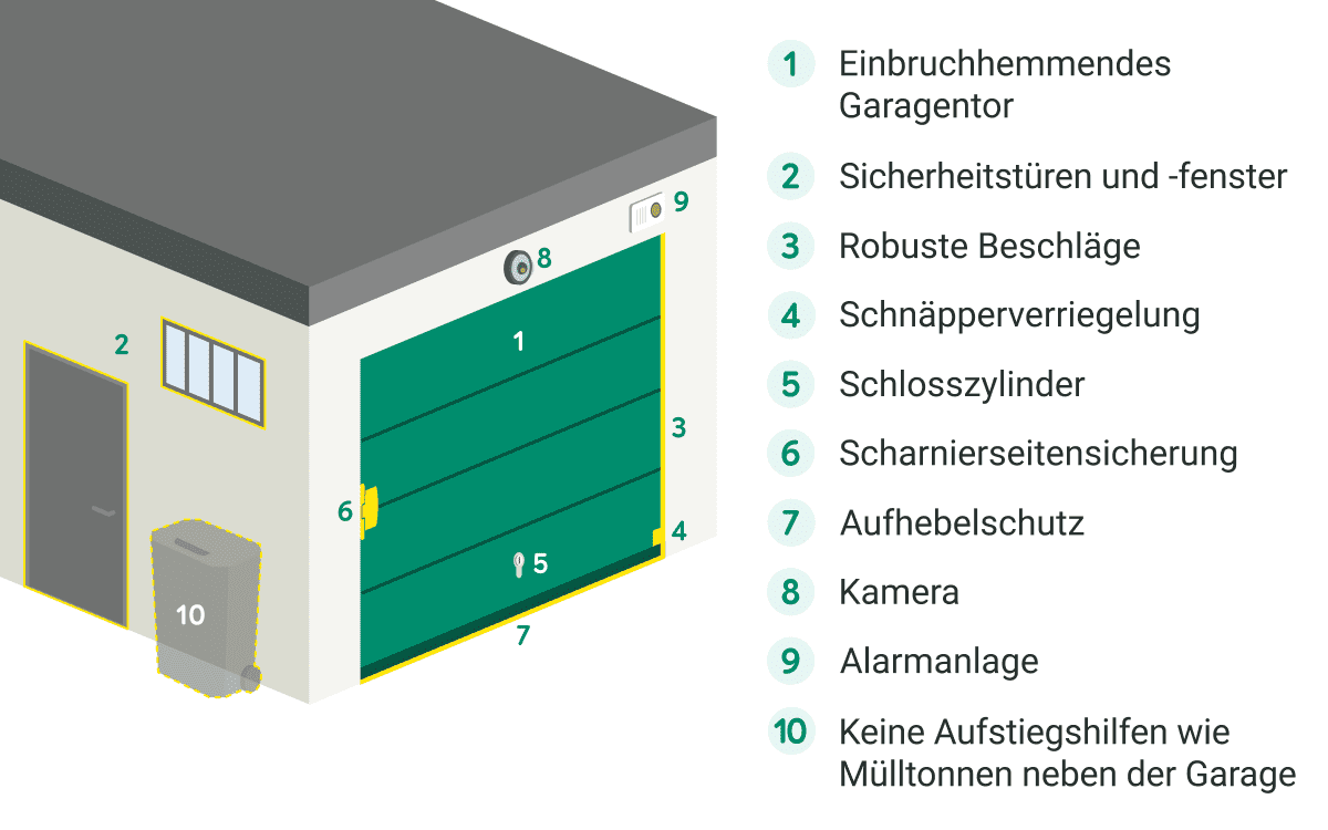 Grafik einer Garage mit Sicherheitsmaßnahmen wie einbruchhemmendes Garagentor, Sicherheitstüren, robuste Beschläge, Schlosszylinder, Scharnierseitensicherung, Kamera, Alarmanlage und Vermeidung von Aufstiegshilfen wie Mülltonnen.