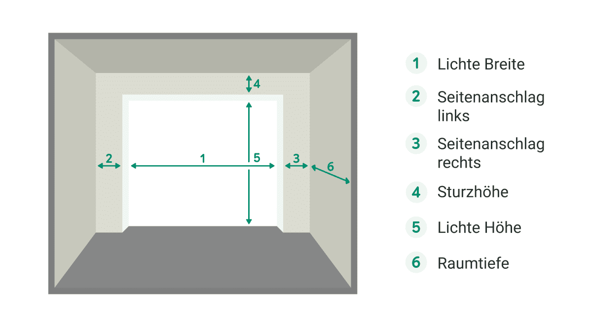 Die Grafik zeigt eine Anleitung zur Ausmessung eines Garagentors mit sechs wesentlichen Maßen: Lichte Breite, Seitenanschlag links, Seitenanschlag rechts, Sturzhöhe, Lichte Höhe und Raumtiefe.