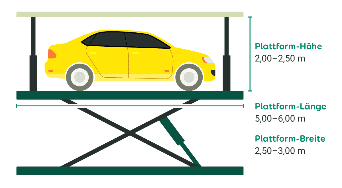 Grafik einer Hebeplattform für eine versenkbare Garage mit einem gelben Auto. Die Plattform ist durch eine Scherenhebebühne angehoben, mit angegebenen Maßen.