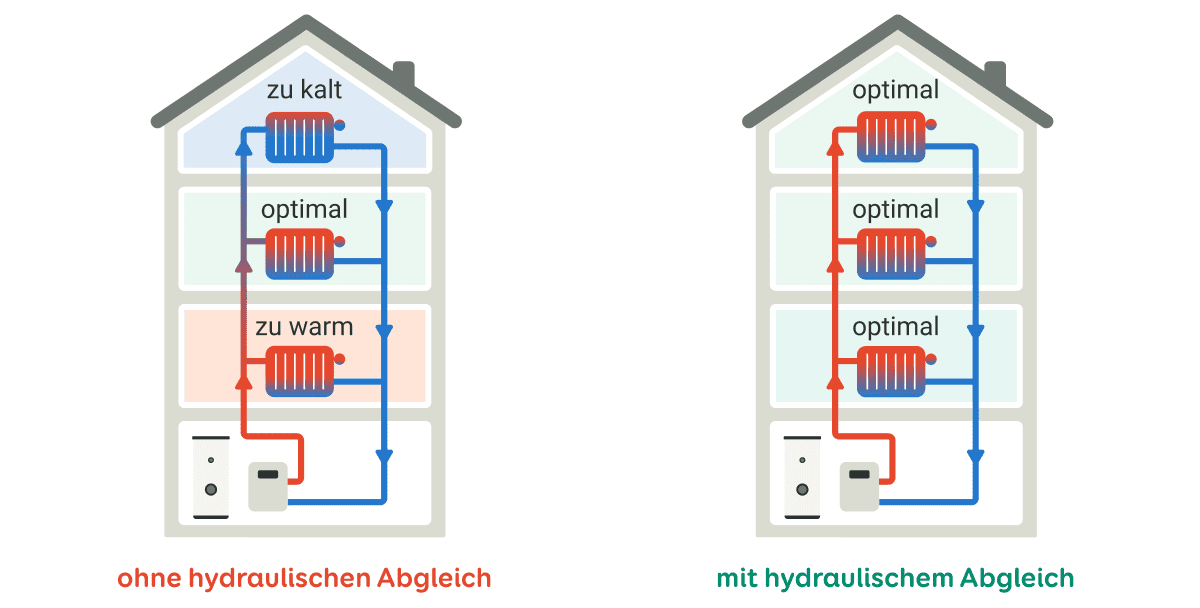 Grafische Gegenüberstellung zweier Häuser mit Heizkörpertemperaturen mit und ohne hydraulischen Abgleich