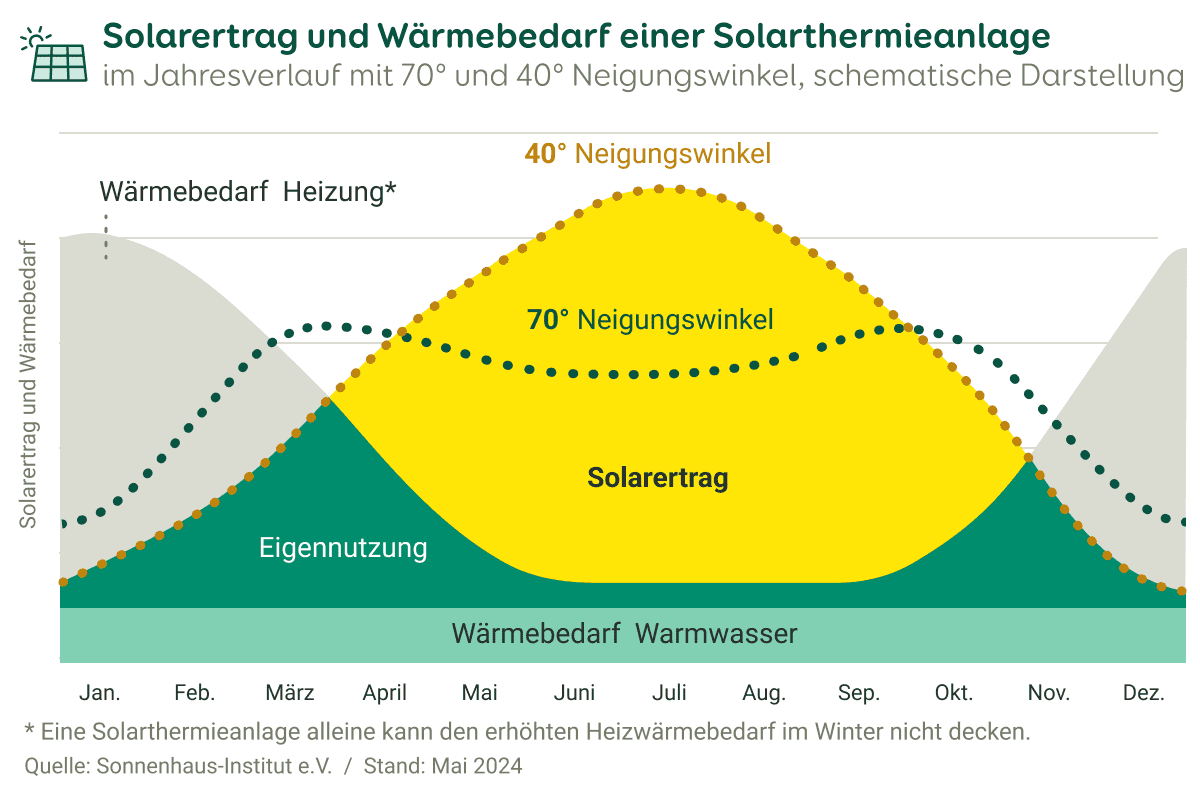 Schematische Darstellung des Solarertrags und Wärmebedarfs einer Solaranlage im Jahresverlauf mit 70 und 40 Grad Neigungswinkel.