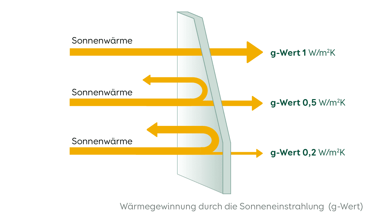 Wärmeschutzglas & Wärmeschutzfenster Aroundhome