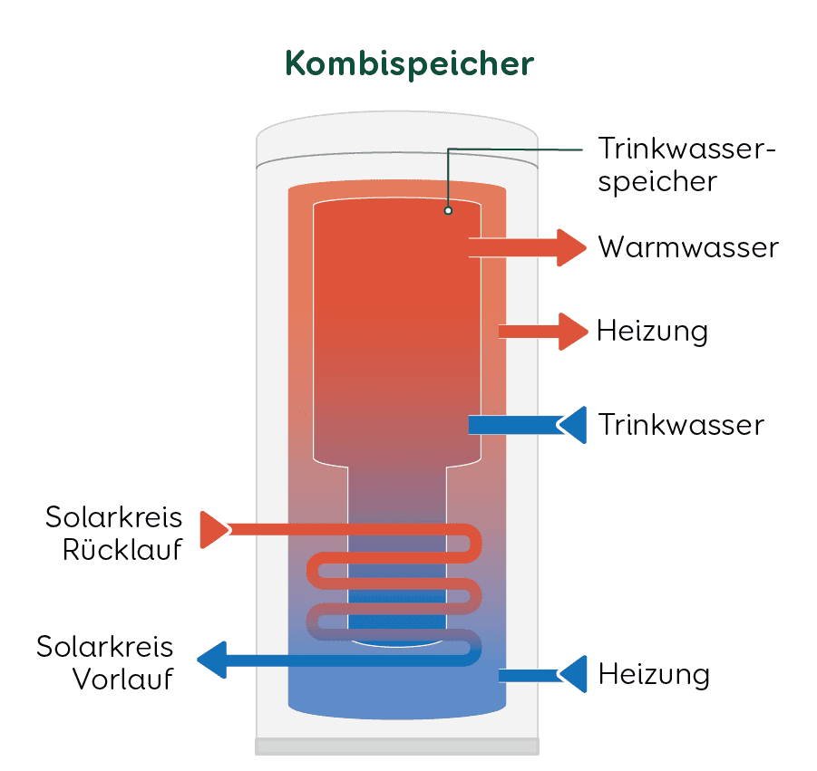 Kombispeicher Grafik