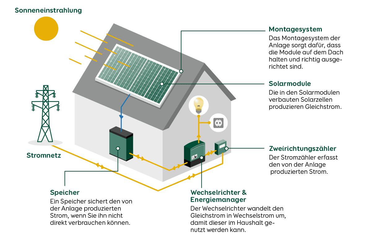 Grafik zum Aufbau einer Solaranlage mit den wichtigsten Komponenten wie Speicher, Wechselrichter und Solarmodule