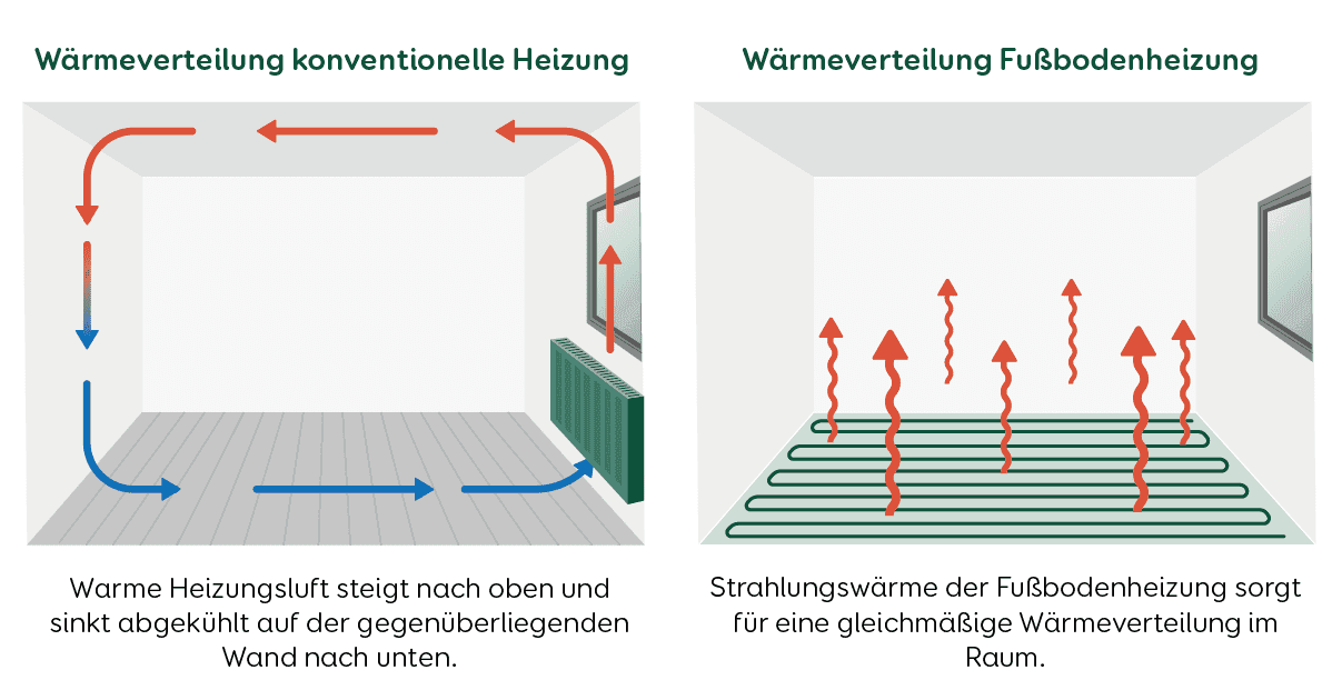 Fußbodenheizung Wärmeverteilung vs. Heizkörper Wärmeverteilung