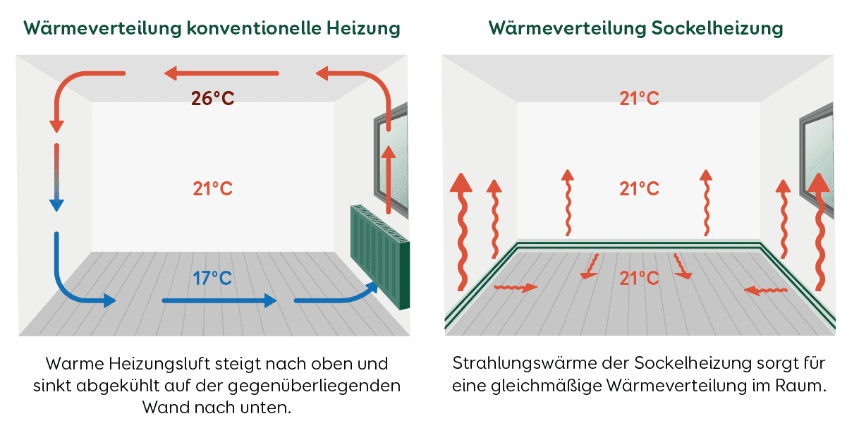 Grafik zur Wärmeverteilung im Raum durch eine Sockelheizung