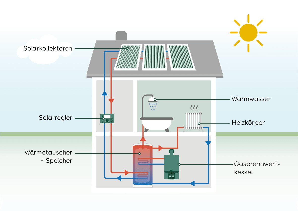Grafik der funktion eine hybriden Heizsystems aus Gas und Solarthermie