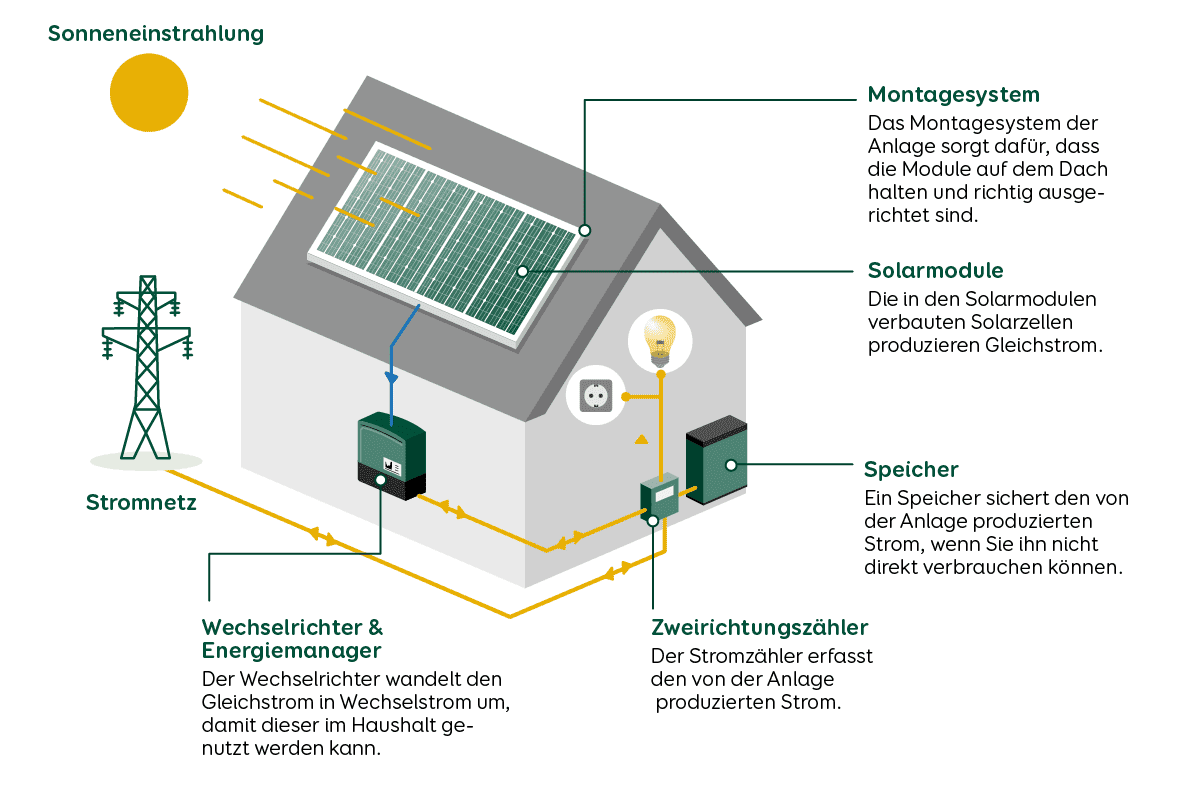 Aufbau einer Solaranlage mit Stromspeicher