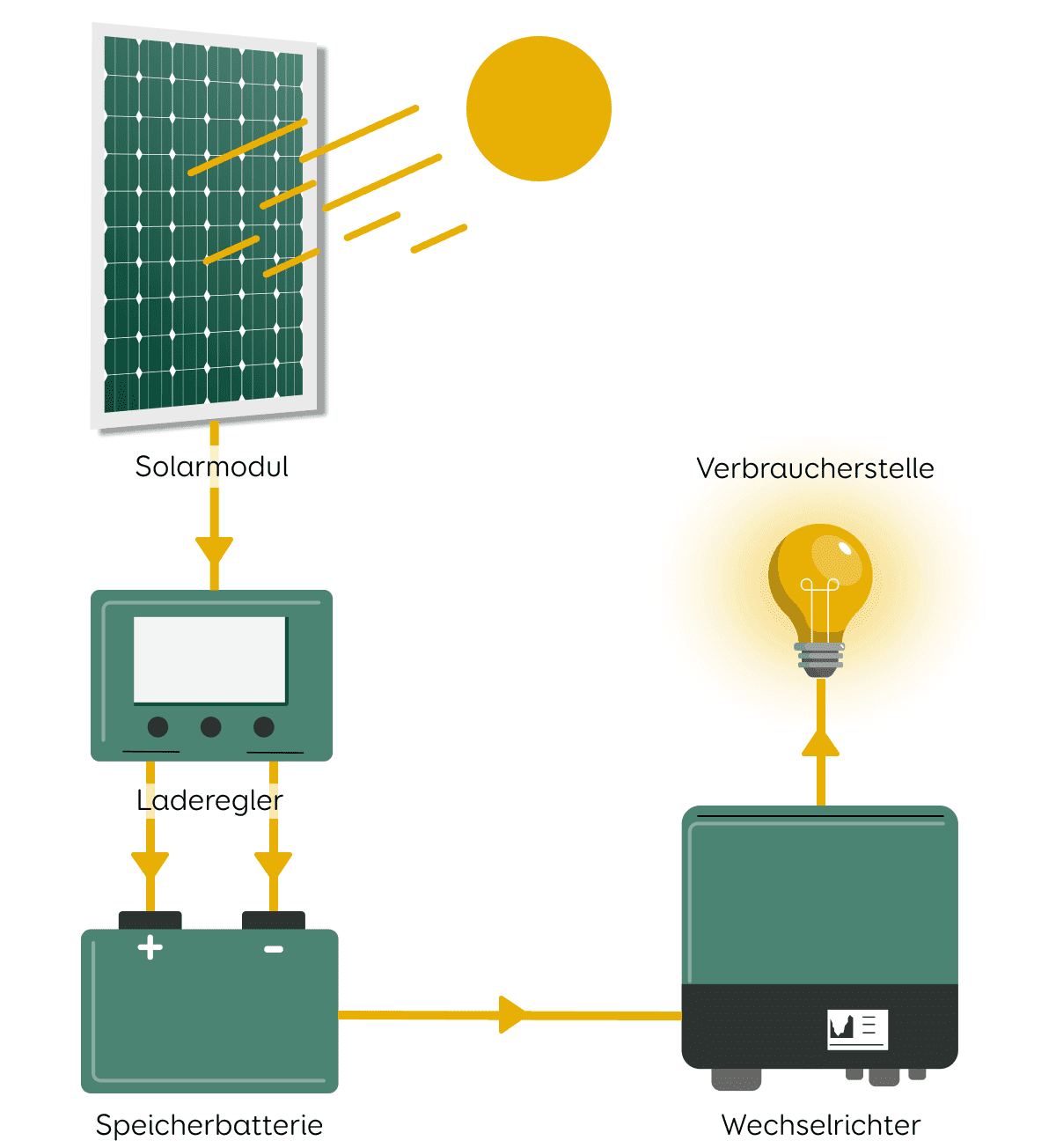 Grafischer Aufbau einer Insel Solaranlage