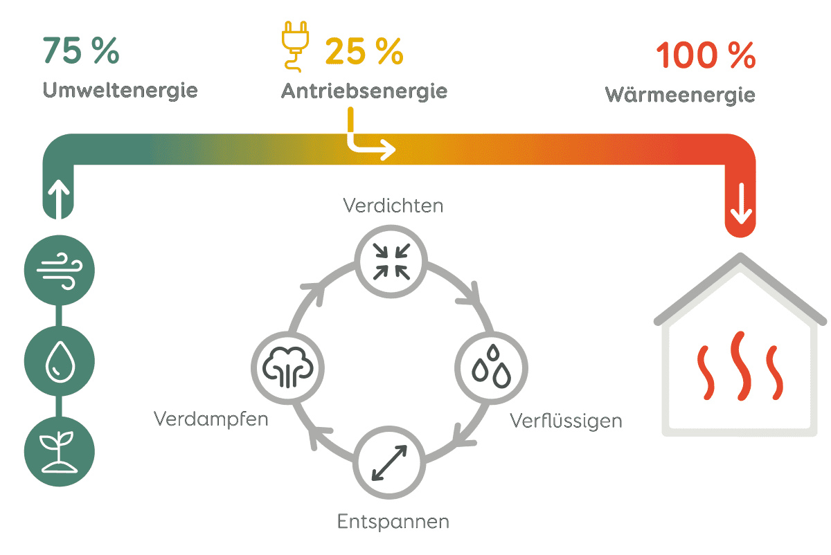 Grafische Darstellung der Funktionsweise einer Wärmepumpe mit 75 Prozent Umweltenergie, nur 25 Prozent Antriebsenergie um 100 Prozent Wärmeenergie für den Haushalt zu generieren.
