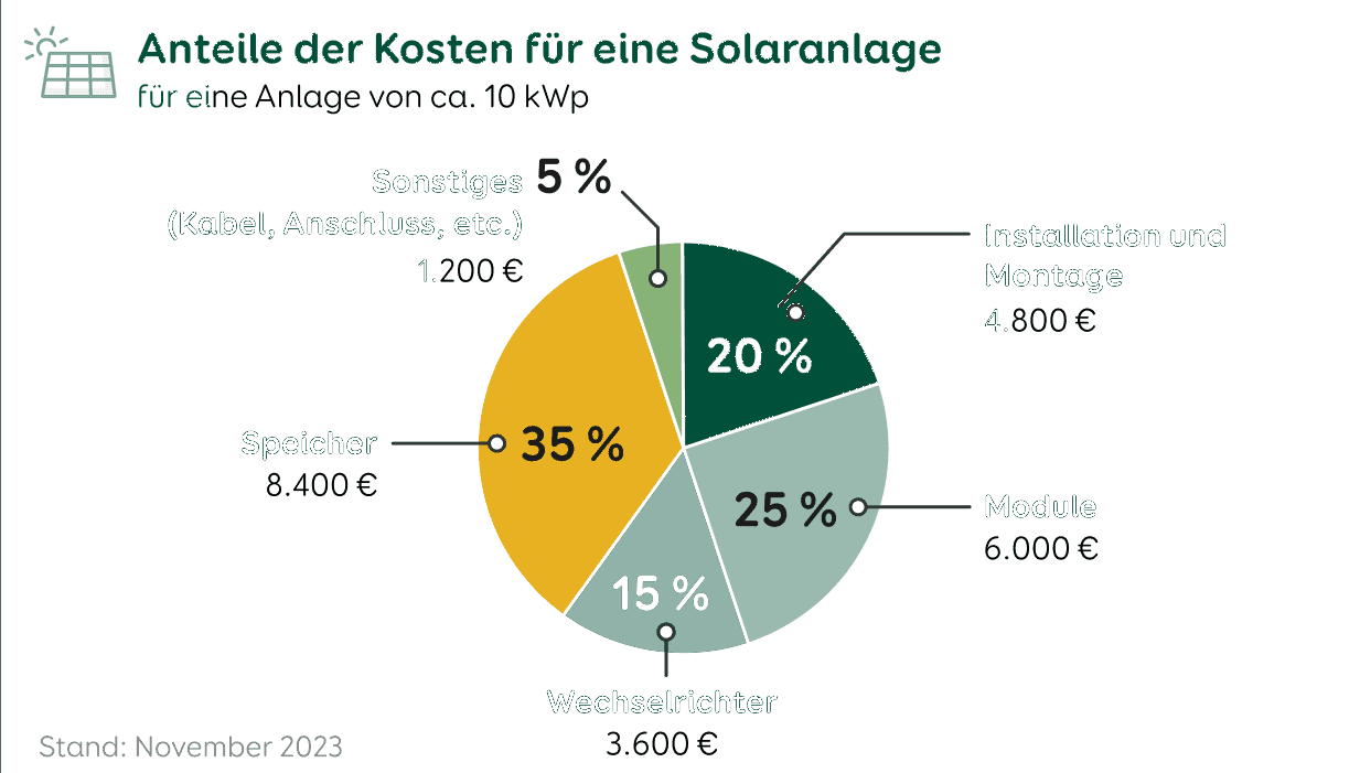 Grafik über die Verteilung der jeweiligen Kosten für die Anschaffung Solaranlage in der Speicher, Module und Montagekosten den größten Kostenpunkt darstellen