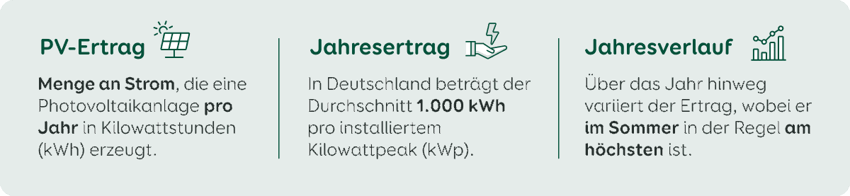 Infografik mit Informationen zum PV-Ertrag, dem zu erwartenden Jahresertrag einer Solaranlage und dem Ertrag im Jahresverlauf